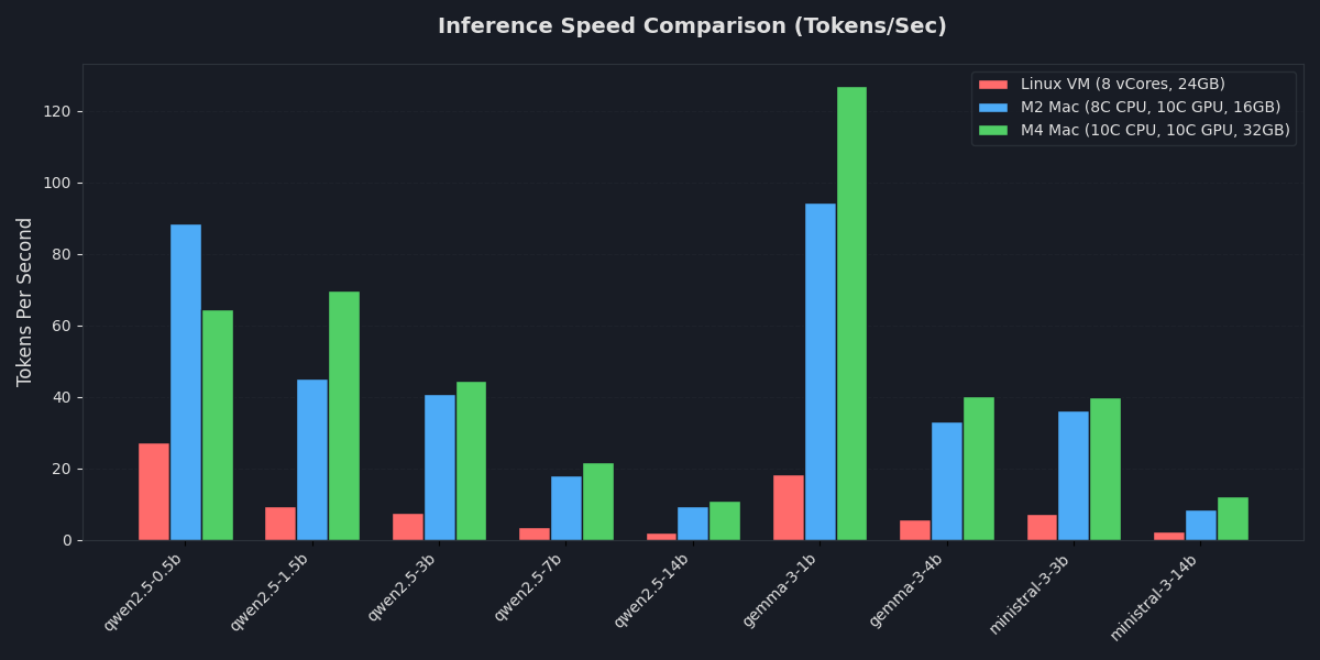 Bar chart comparing Tokens Per Second (TPS) performance across Linux CPU-only, Mac M2, and Mac M4 for various LLMs