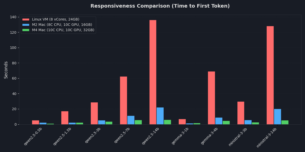 Line chart showing Time to First Token (TTFT) comparisons for local LLMs on Linux and Apple Silicon hardware