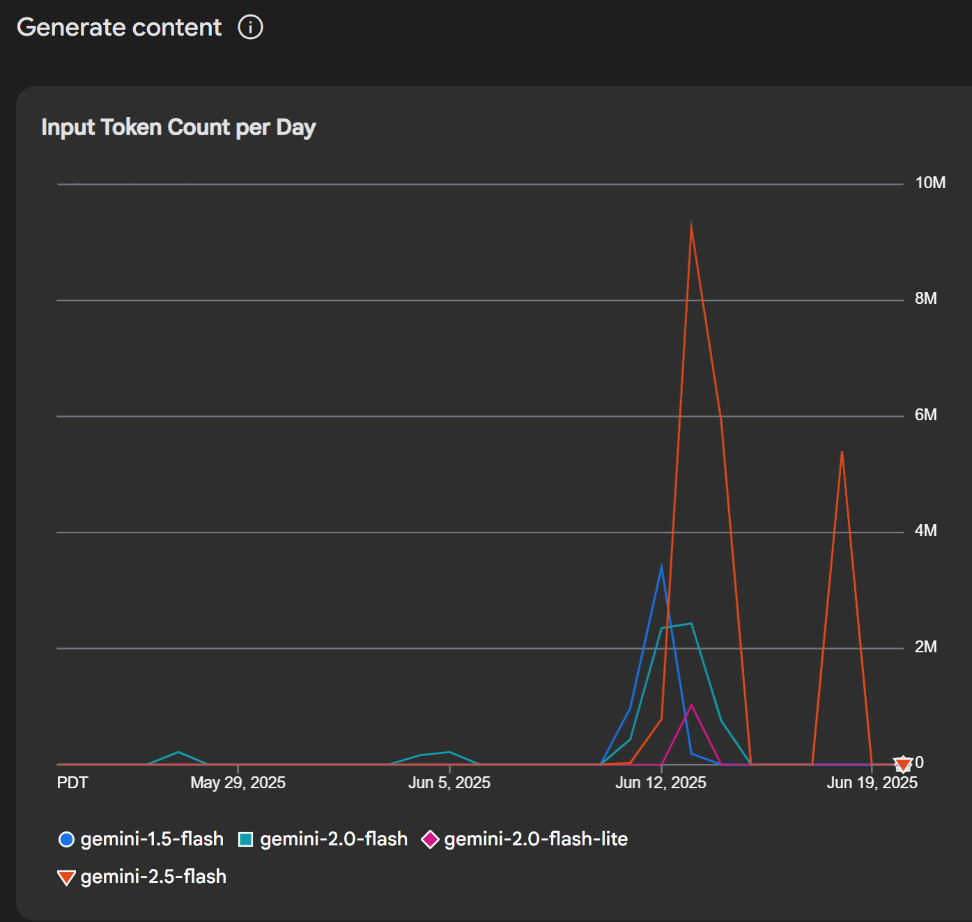 The overview of models used during the experiment and the input token count